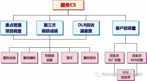 4S店服务站的经营管理与信息系统运行维护服务分析